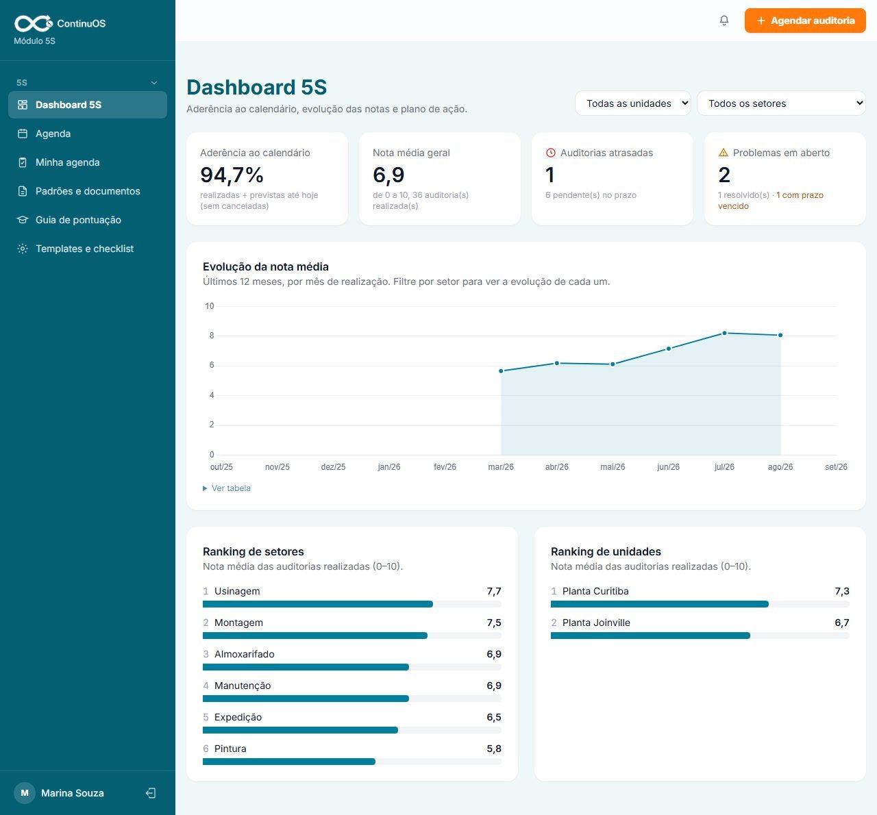 Dashboard 5S no computador